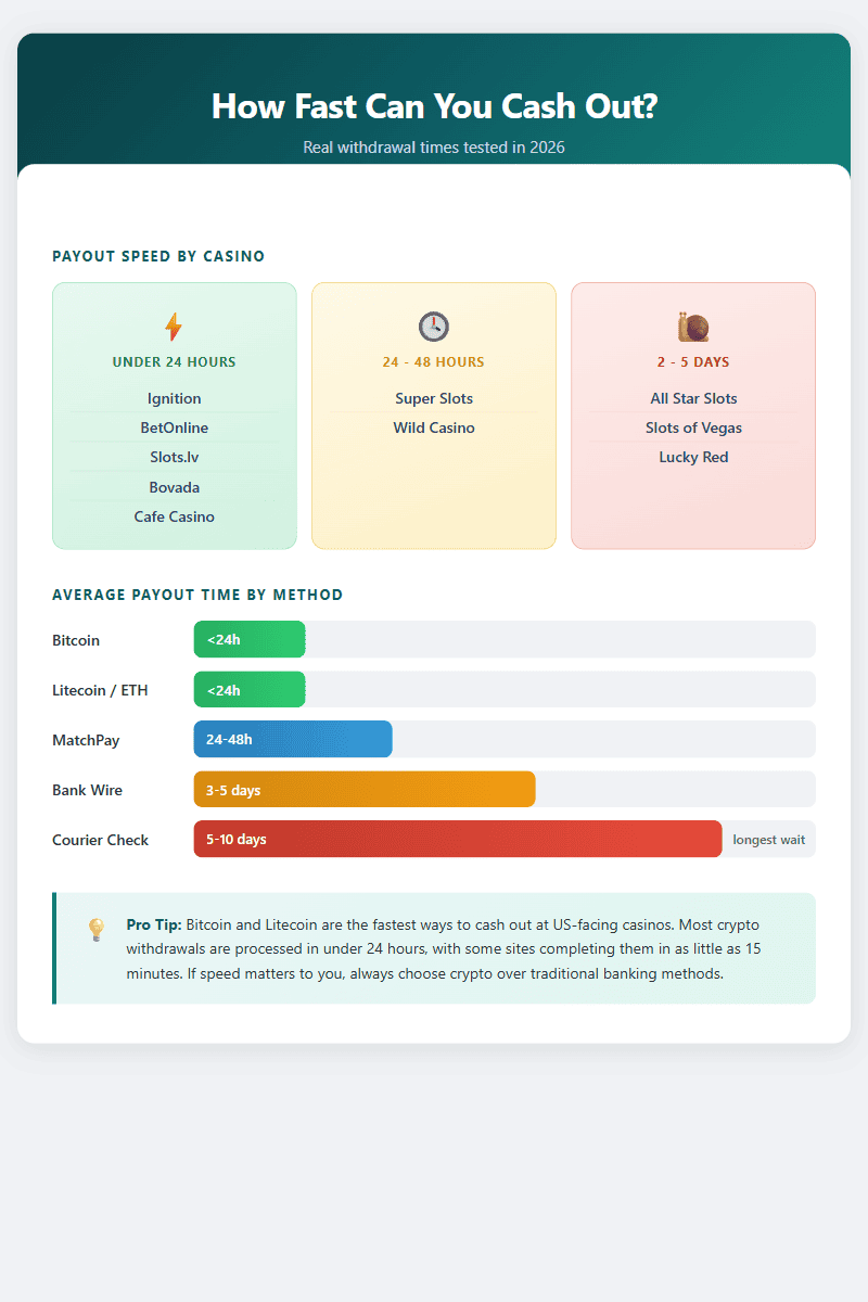 Instant Withdrawal Casinos Payout Speed Comparison