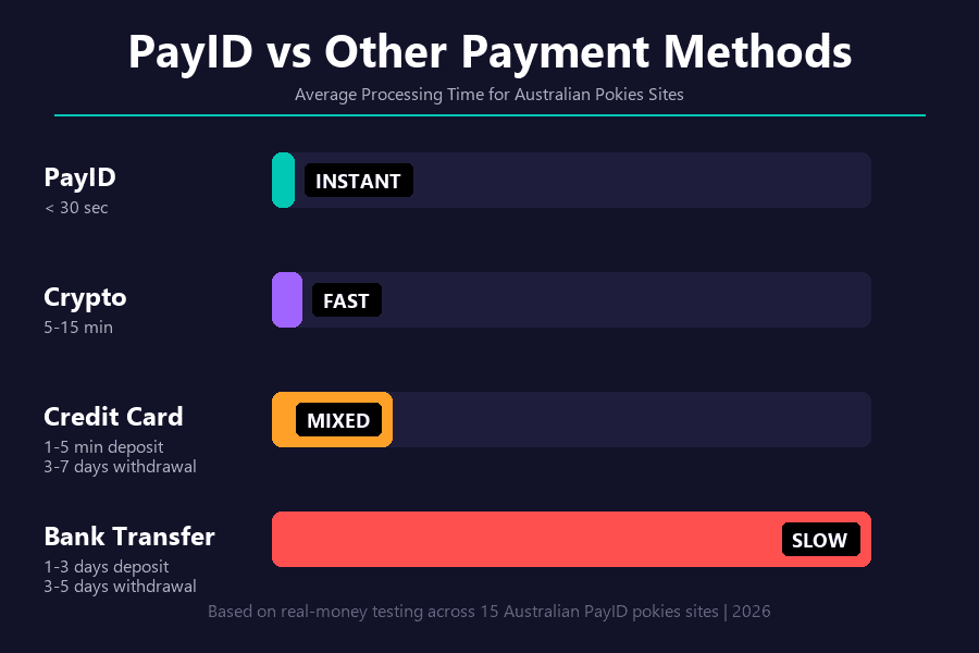 Why use PayID for pokies - benefits of PayID deposits